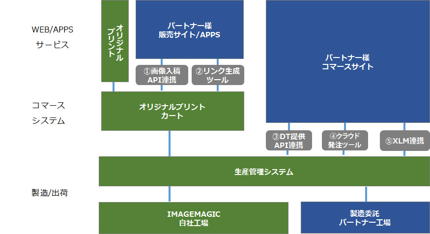 コネクトシリーズ