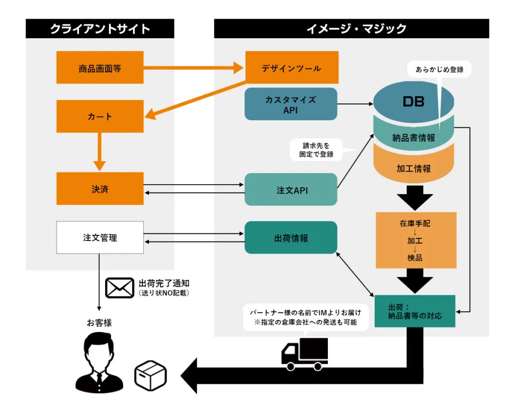 デザインツール提供API | 株式会社イメージ・マジック