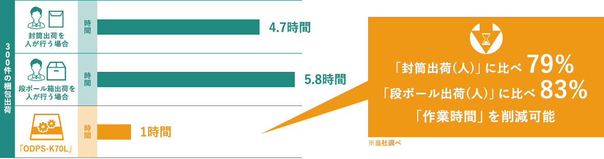 梱包出荷比較