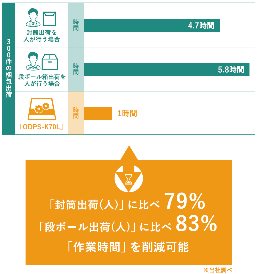 梱包出荷比較