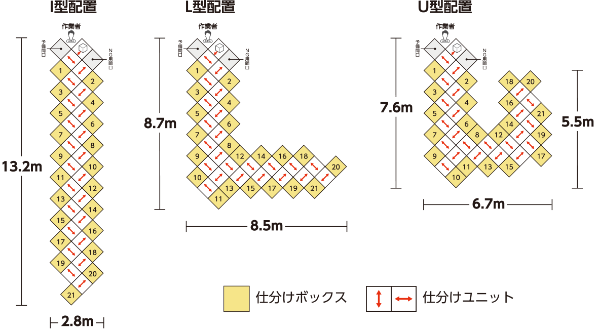 作業スペースに合わせた柔軟な配置