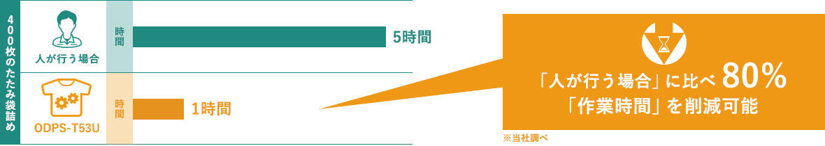 作業時間比較