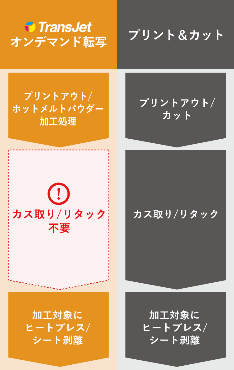 「プリント&カット」と「Trans Jet」のプリントフロー比較