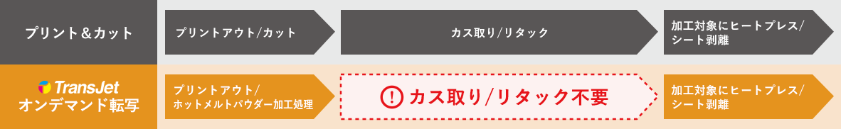 「プリント&カット」と「Trans Jet」のプリントフロー比較