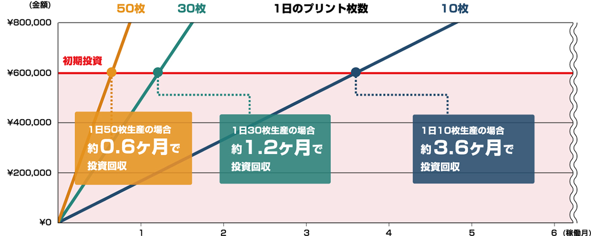 DTTS-300シリーズ投資回収シミュレーション