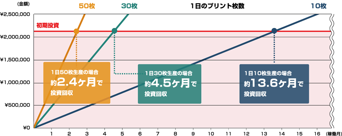 DTTS-600シリーズ投資回収シミュレーション