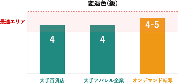 変退色(級)