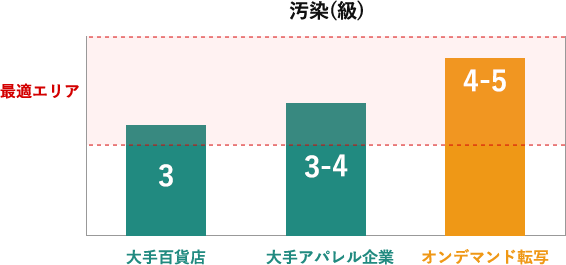 汚染(級)