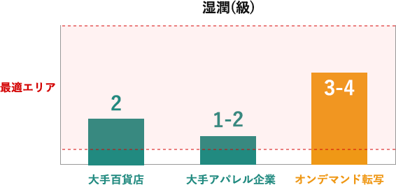 湿潤(級)