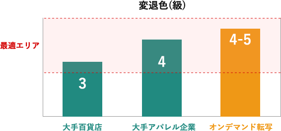 変退色(級)