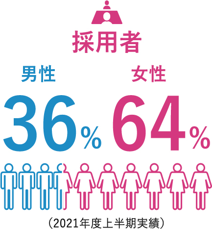 採用者