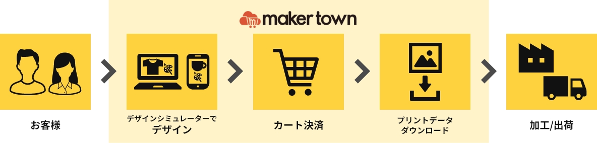 効率化されたトータルフローを実現。ECサイトやサーバー等のご用意は一切不要です。