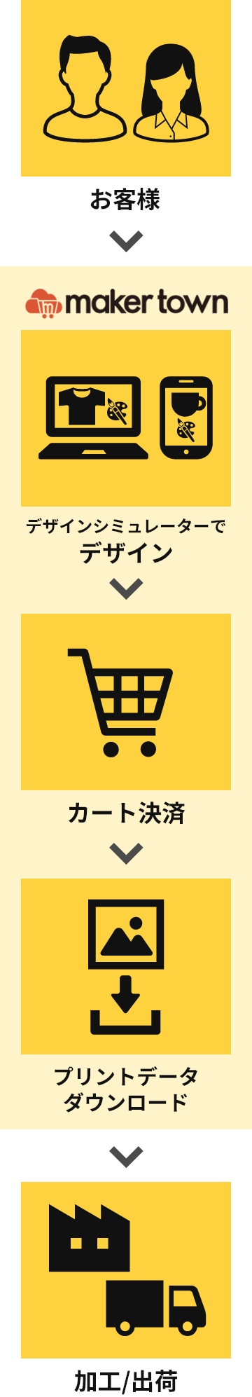 効率化されたトータルフローを実現。ECサイトやサーバー等のご用意は一切不要です。