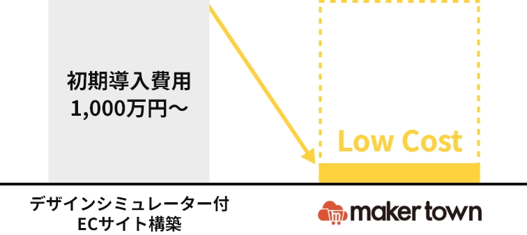 初期コストの劇的な削減